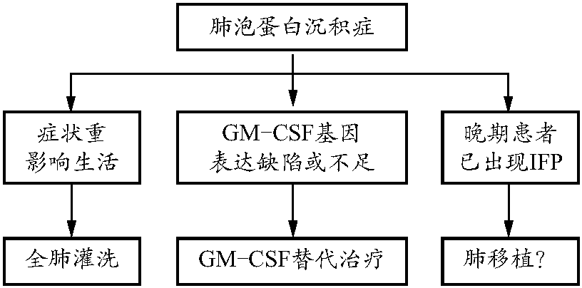 肺泡蛋白沉積癥
